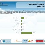 LSI: Indrata Nur Bayuaji Unggul di Internal Demokrat, Tapi Swing Voter Masih Tinggi