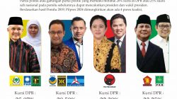 Lembaga Riset Cakra Nusantara Prediksi Empat Poros Koalisi Tahun 2024