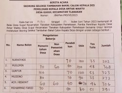 Panitia Pilkades Gugul Pamekasan Penggantian Antarwaktu 2023-2028 Tetapkan Tiga Calon dengan Skor Tertinggi